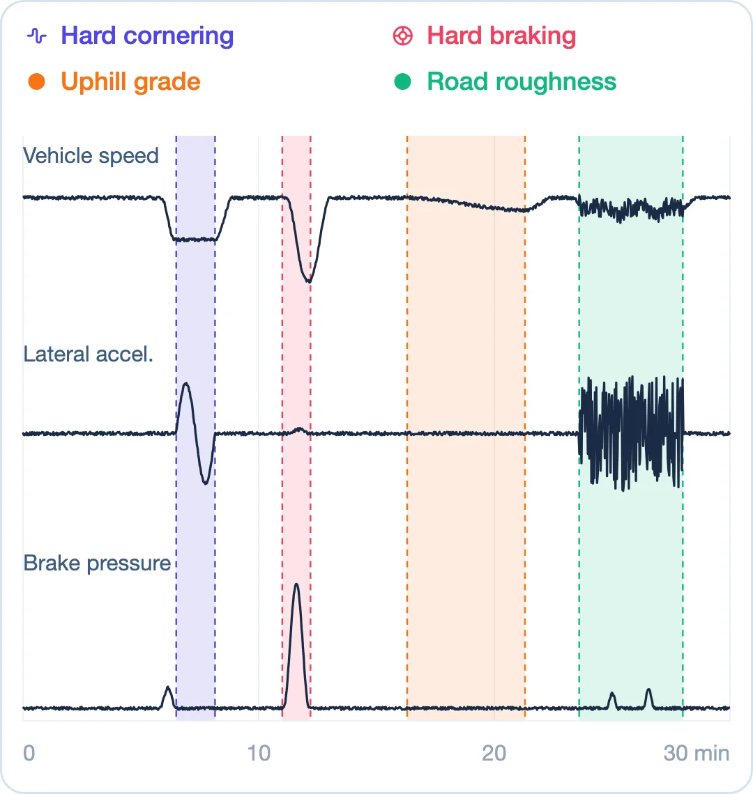 Labeled signal
